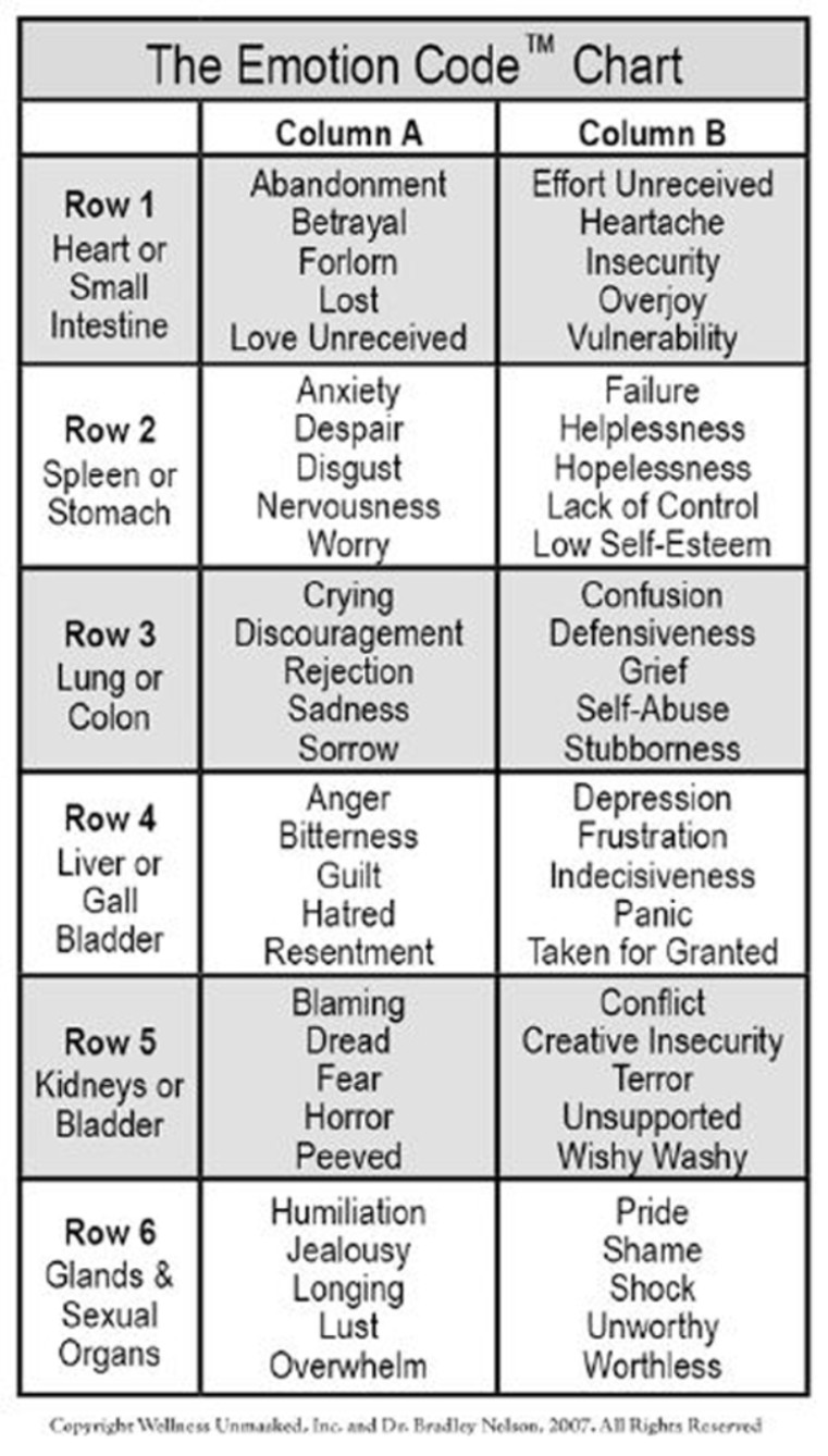 The Emotion Code chart of emotions